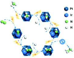 Graphical abstract: Excavated cubic platinum–iridium alloy nanocrystals with high-index facets as highly efficient electrocatalysts in N2 fixation to NH3