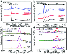Graphical abstract: Interfacial restructuration of carbon nitride polymers for visible-light photocatalysis