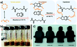 Graphical abstract: A ternary system for delayed curing inverse vulcanisation