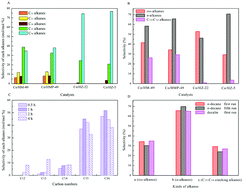 Graphical abstract: The selective production of jet fuel range alkanes via the catalytic upgrading of palmitic acid over Co/HMCM-49 catalysts