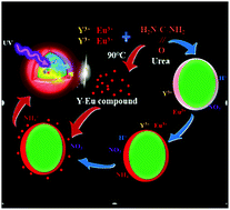 Graphical abstract: Full spectrum core–shell phosphors under ultraviolet excitation
