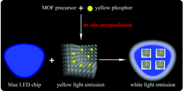 Graphical abstract: Encapsulation of yellow phosphors into nanocrystalline metal–organic frameworks for blue-excitable white light emission