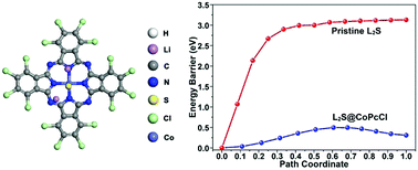 Graphical abstract: A soluble single atom catalyst promotes lithium polysulfide conversion in lithium sulfur batteries