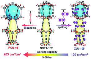 Graphical abstract: Tailoring the pore geometry and chemistry in microporous metal–organic frameworks for high methane storage working capacity