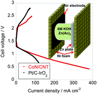 Graphical abstract: Ultrafine cobalt nitride nanoparticles supported on carbon nanotubes as efficient electrocatalyst for rechargeable zinc–air batteries