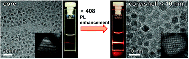 Graphical abstract: Facile synthesis of sub-10 nm-sized bright red-emitting upconversion nanophosphors via tetrahedral YOF:Yb,Er seed-mediated growth