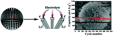 Graphical abstract: A hierarchical composite of GeO2 nanotubes/N-doped carbon microspheres with high-rate and super-durable performance for lithium-ion batteries