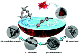 Graphical abstract: Confined growth of 2D MoS2 nanosheets in N-doped pearl necklace-like structured carbon nanofibers with boosted lithium and sodium storage performance