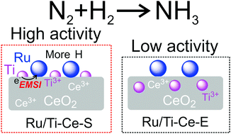 Graphical abstract: Enhanced ammonia synthesis performance of ceria-supported Ru catalysts via introduction of titanium