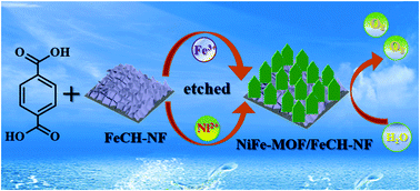 Graphical abstract: Iron carbonate hydroxide templated binary metal–organic frameworks for highly efficient electrochemical water oxidation