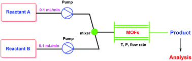 Graphical abstract: Metal organic frameworks as solid catalysts for liquid-phase continuous flow reactions