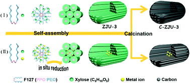 Graphical abstract: Biomass-derived ordered mesoporous carbon nano-ellipsoid encapsulated metal nanoparticles inside: ideal nanoreactors for shape-selective catalysis