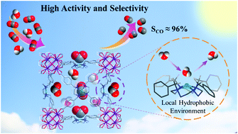 Graphical abstract: A local hydrophobic environment in a metal–organic framework for boosting photocatalytic CO2 reduction in the presence of water