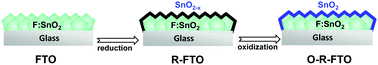 Graphical abstract: Reconstructed transparent conductive layers of fluorine doped tin oxide for greatly weakened hysteresis and improved efficiency of perovskite solar cells