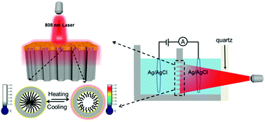 Graphical abstract: Asymmetric coupling of Au nanospheres on TiO2 nanochannel membranes for NIR-gated artificial ionic nanochannels