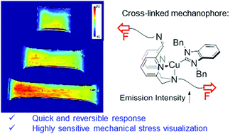 Graphical abstract: Highly sensitive mechano-controlled luminescence in polymer films modified by dynamic CuI-based cross-linkers