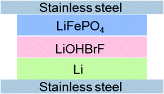 Graphical abstract: Engineering Frenkel defects of anti-perovskite solid-state electrolytes and their applications in all-solid-state lithium-ion batteries