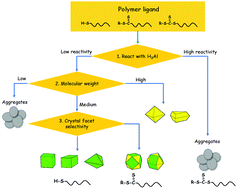 Graphical abstract: General criteria for evaluating suitable polymer ligands for the synthesis of aluminum nanocrystals