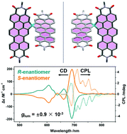 Graphical abstract: Designing a near-infrared circularly polarized luminescent dye by dissymmetric spiro-fusion