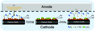 Graphical abstract: Stabilization of binder-free vanadium oxide-based oxygen electrodes using Pd clusters for Li–O2 batteries