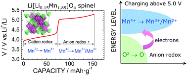 Graphical abstract: In situ X-ray Raman spectroscopy and magnetic susceptibility study on the Li[Li0.15Mn1.85]O4 oxygen anion redox reaction