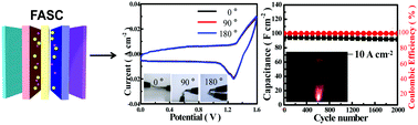 Graphical abstract: A new promising Ni-MOF superstructure for high-performance supercapacitors