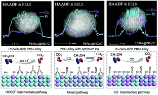 Graphical abstract: Manipulating the surface composition of Pt–Ru bimetallic nanoparticles to control the methanol oxidation reaction pathway