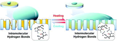 Graphical abstract: Building a smart surface with converse temperature-dependent wettability based on poly(acrylamide-co-acrylonitrile)