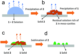 Graphical abstract: Control of polymorphism in thiophene derivatives by sublimation-aided nanostructuring