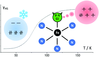 Graphical abstract: Spin transition in a ferrous chloride complex supported by a pentapyridine ligand