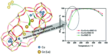 Graphical abstract: Controllable positions of Cu2+ to enhance low-temperature SCR activity on novel Cu-Ce-La-SSZ-13 by a simple one-pot method