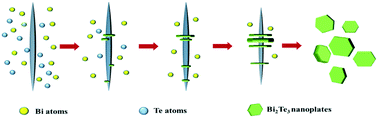 Graphical abstract: Shashlik-like Te–Bi2Te3 hetero-nanostructures: one-pot synthesis, growth mechanism and their thermoelectric properties