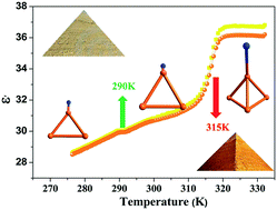Graphical abstract: Near-room-temperature tunable dielectric response induced by dual phase transitions in a lead-free hybrid: (C3H8N)2SbBr5