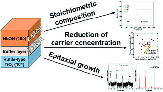 Graphical abstract: Two-step epitaxial growth of NbON (100) thin films on rutile-type TiO2 (101) substrates and reduction of residual carrier concentration by RF reactive sputtering