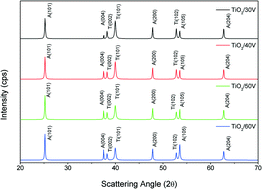 Graphical abstract: Effect of the length of anodically grown titania nanotubes on the efficiency of a moisture-stable hole transport material (HTM)-free perovskite solar cell