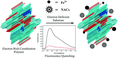 Graphical abstract: Three coordination polymers based on 3-(3′,5′-dicarboxylphenoxy)phthalic acid and auxiliary N-donor ligands: syntheses, structures, and highly selective sensing for nitro explosives and Fe3+ ions