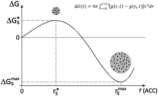 Graphical abstract: A two-step nucleation model based on diffuse interface theory (DIT) to explain the non-classical view of calcium carbonate polymorph formation
