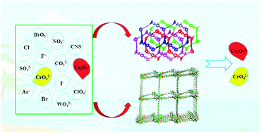 Graphical abstract: A pillar-layer strategy to construct 2D polycatenated coordination polymers for luminescence detection of Cr2O72− and CrO42− in aqueous solution