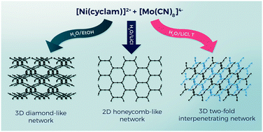 Graphical abstract: A two-fold 3D interpenetrating cyanido-bridged network based on the octa-coordinated [Mo(CN)8]4− building block