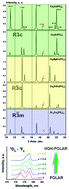 Graphical abstract: Luminescence of Eu3+ as a probe for the determination of the local site symmetry in β-Ca3(PO4)2-related structures