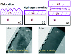 Graphical abstract: High-quality Ge-rich SiGe thin films epitaxially grown on Si at low temperature by a two-step approach