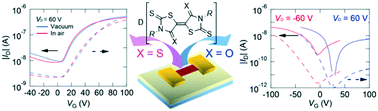 Graphical abstract: Charge-transfer complexes of sulfur-rich acceptors derived from birhodanines