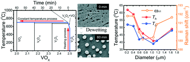 Graphical abstract: Size and crystallinity control of dispersed VO2 particles for modulation of metal–insulator transition temperature and hysteresis