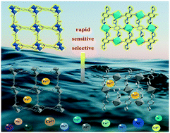 Graphical abstract: Two exceptionally stable luminescent MOFs for the selective and sensitive detection of Fe3+ ions in aqueous solution