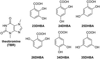 Graphical abstract: Synthon hierarchy in theobromine cocrystals with hydroxybenzoic acids as coformers