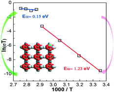Graphical abstract: Cooperative proton transportation based on the reversible single crystal–single crystal transformation in a highly water-stable Cu-MOF with its facile and scalable preparation