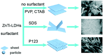 Graphical abstract: Enhanced photocatalytic performance of ZnTi-LDHs with morphology control