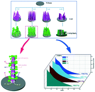 Graphical abstract: The NH4F-induced morphology control of hierarchical CoO@MnO2 core–shell arrays for high performance supercapacitor electrodes