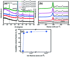 Graphical abstract: Crystallization of Ge in ion-irradiated amorphous-Ge/Au thin films