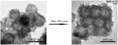 Graphical abstract: Double-shell SnO2@Fe2O3 hollow spheres as a high-performance anode material for lithium-ion batteries